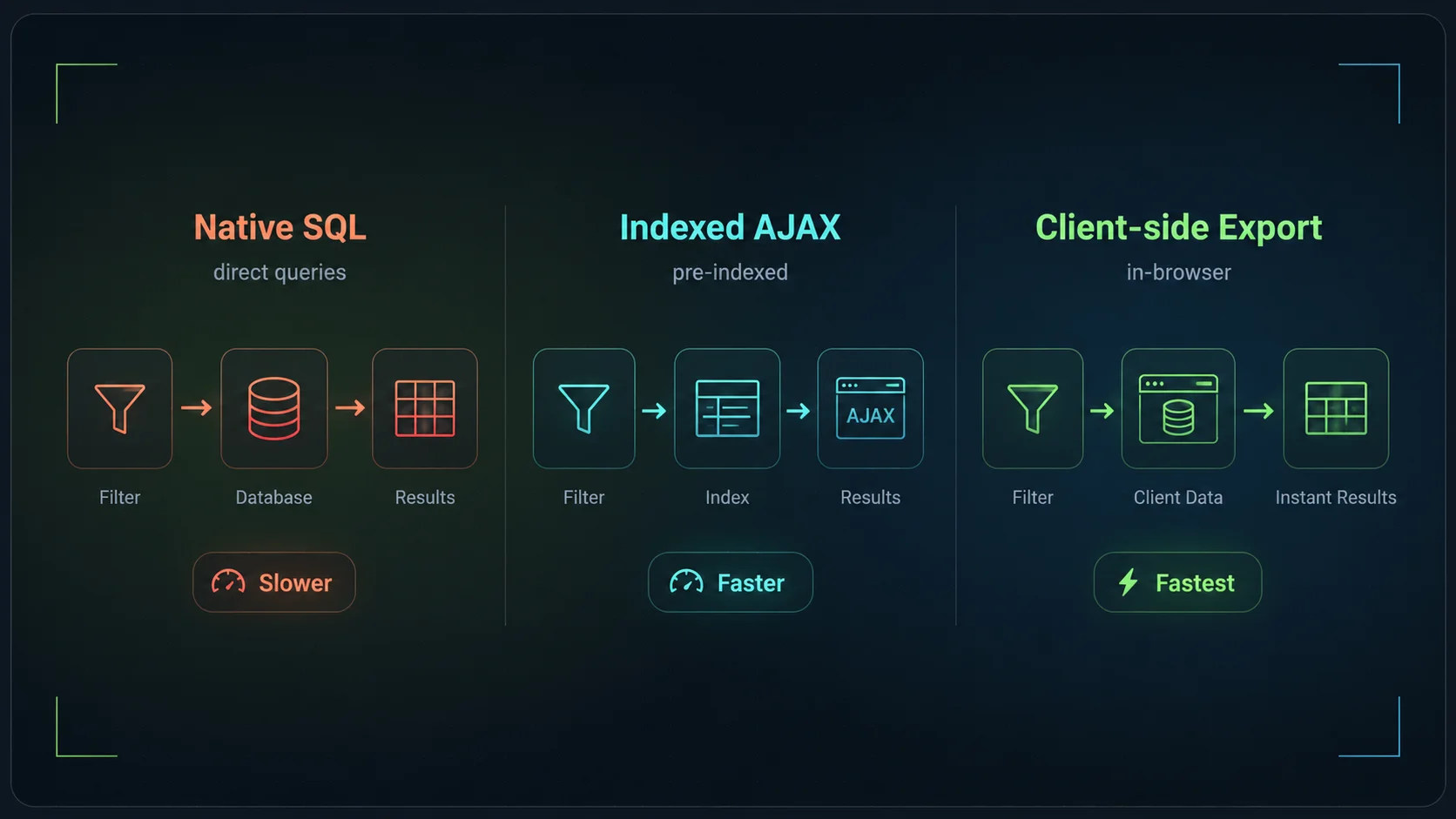 Diagram comparing Native SQL, Indexed AJAX, and Client-side Export data flows for WooCommerce filter plugins.