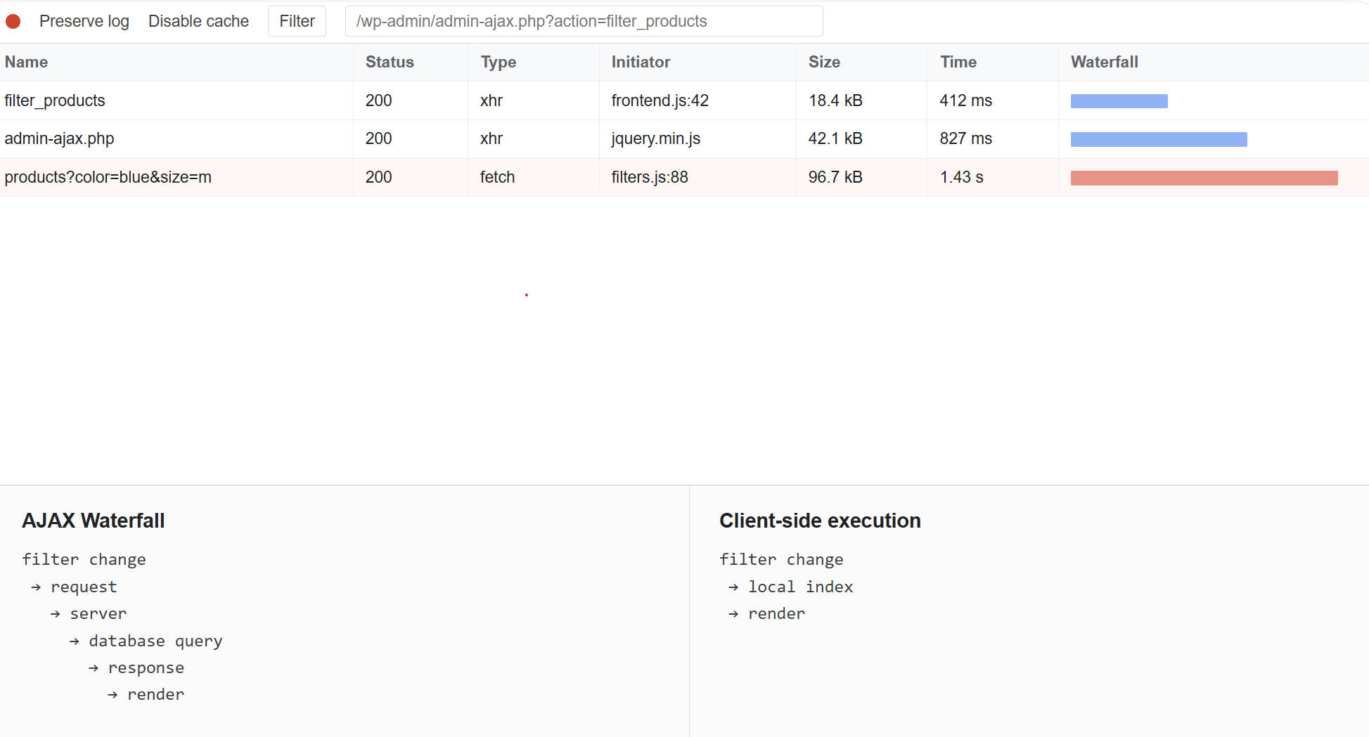 Diagram showing the AJAX Waterfall vs Client-side execution for WooCommerce product filtering.